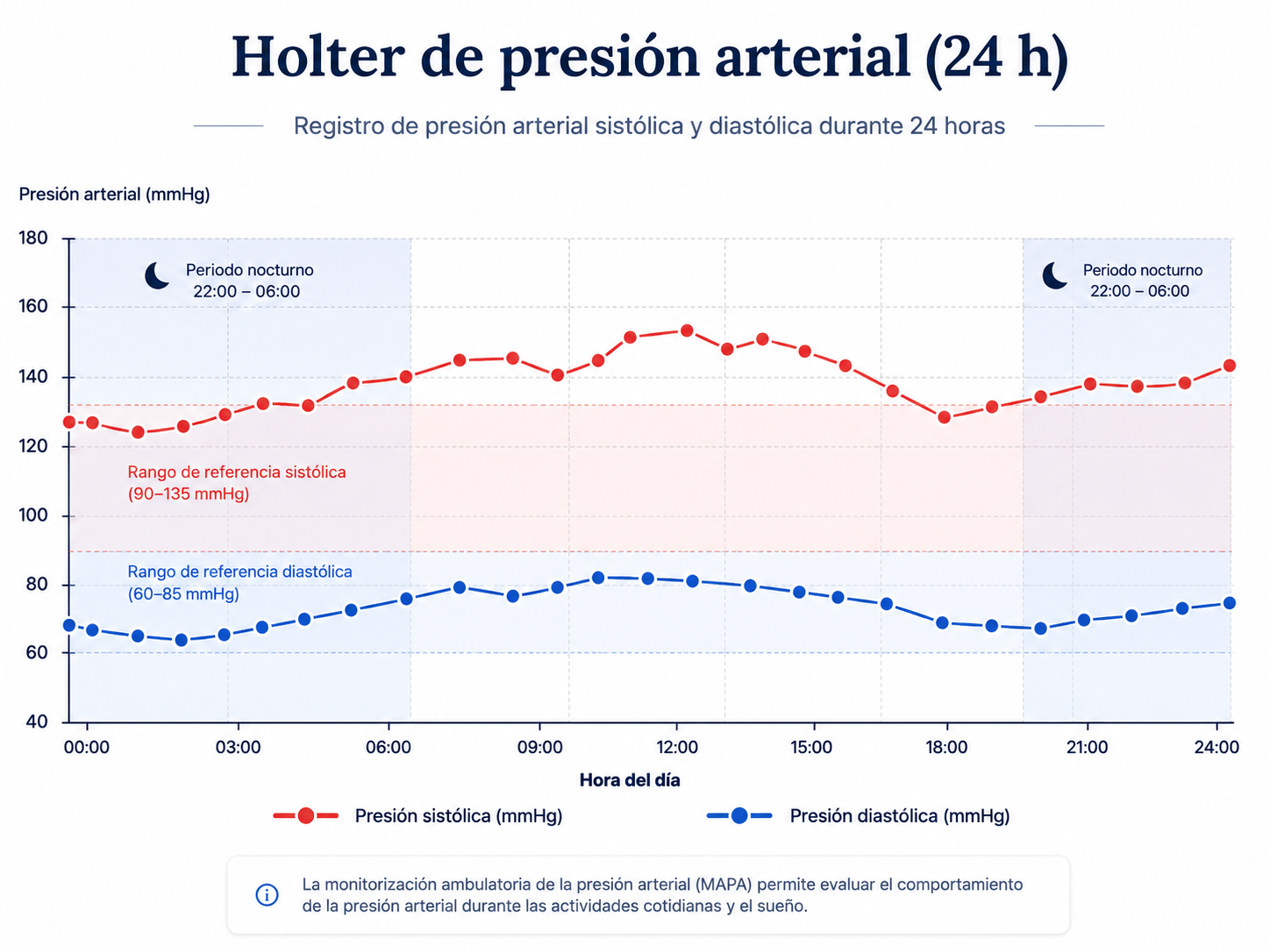 Holter de tensión arterial en Valencia. Holter MAPA.